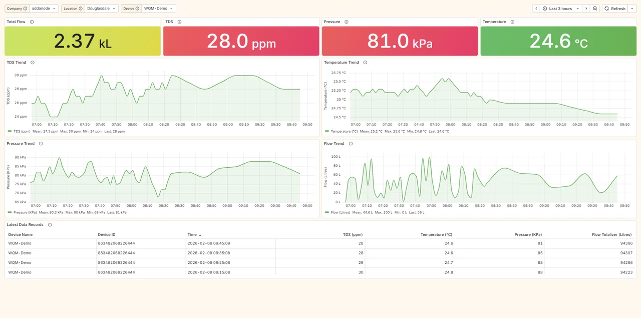 addaNet dashboard for a water quality monitoring device: total flow 2.37 kL, TDS 28 ppm, pressure 81 kPa, temperature 24.6 °C, with three-hour TDS, temperature, pressure and flow trends and the latest data records