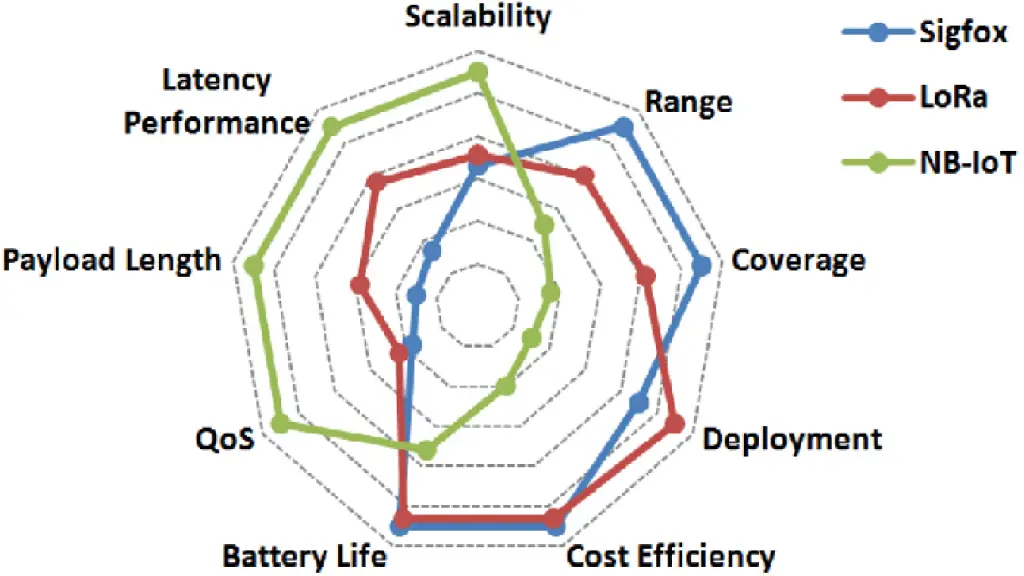 Respective advantages of Sigfox LoRa and NB IoT in terms of IoT factors